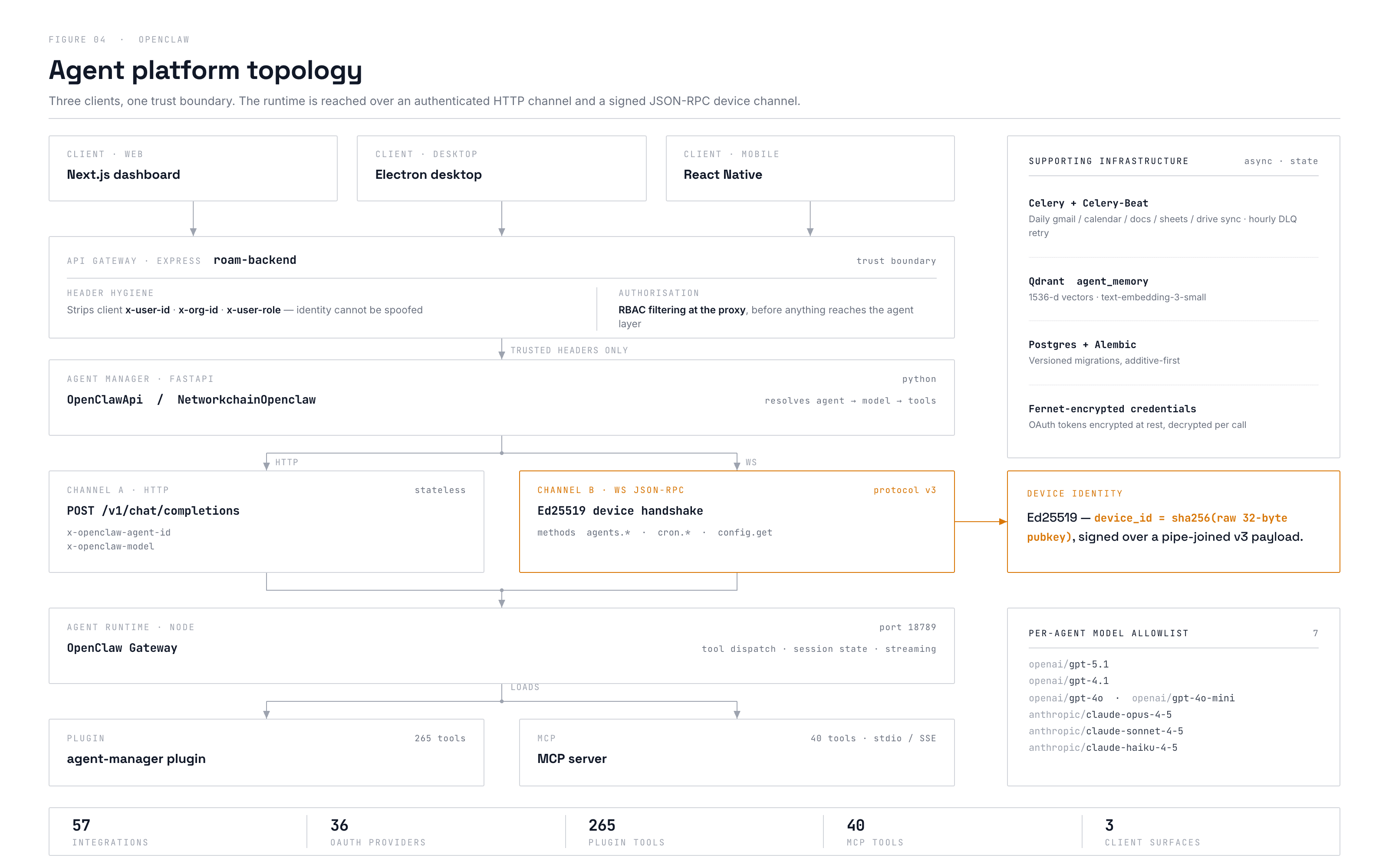Orchestration layer over the OpenClaw agent runtime